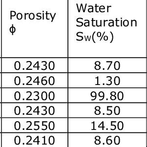 Density Ranges For Typical Sedimentary Rocks Source Gpg