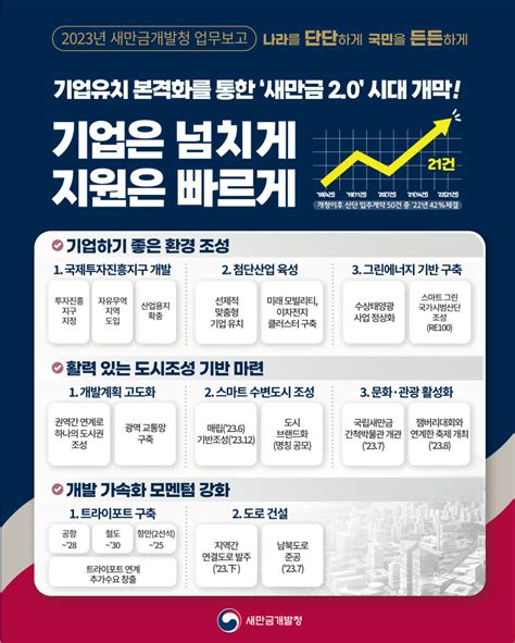 새만금개발청 기업유치 본격화로 새만금 20 시대 연다 전자신문