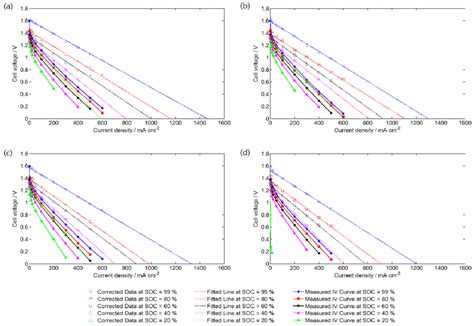 Measured Polarization Curves And Corrected Curves Of The Vrfb Cell