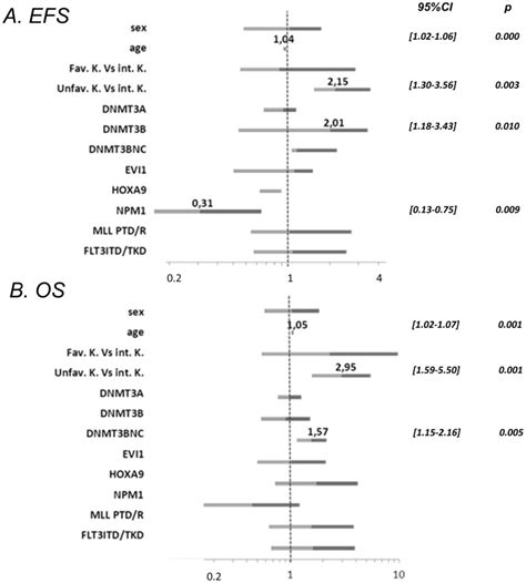 Forest Plot Of Multivariate Analysis Covariates Tested In Multivariate