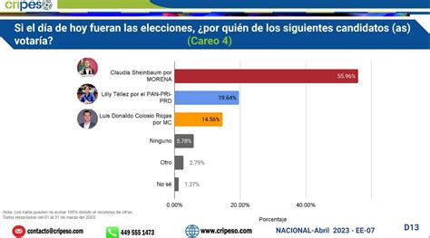 Como Van Las Encuestas Presidenciales Olympics Eden Sanaa