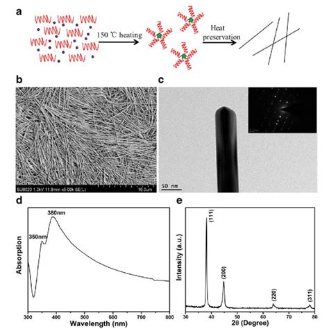 PDF Stable And Controllable Synthesis Of Silver Nanowires For