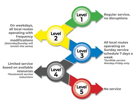 Rider Alert Service Levels Sunline Transit Agency