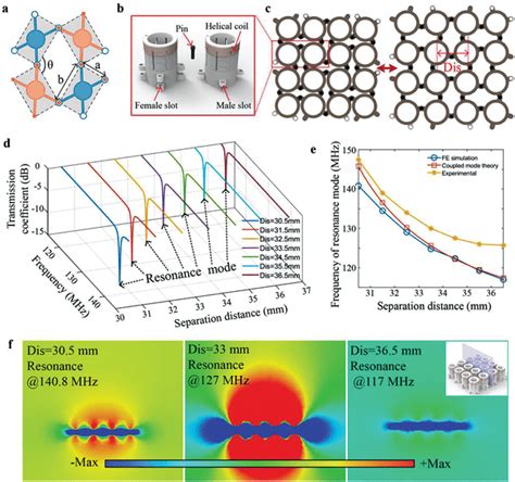 Design And Electromagnetic Properties Analysis Of The D Tunable