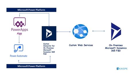 Integrating Powerapps With Microsoft Dynamics 365 Fando Kaispe Llc