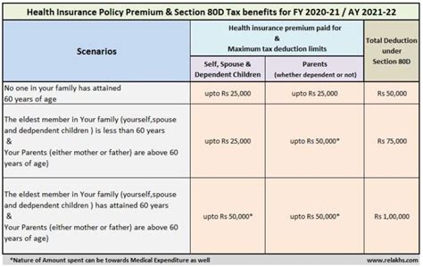 Health Insurance Sec 80d Tax Deduction Fy 2020 21 Ay 2021 22