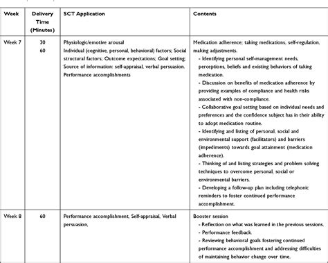 Table 1 From A Patient Centered Self Management Intervention To Improve Glycemic Control Self