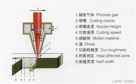 帮你了解激光切割机的几个重要知识点 每日头条