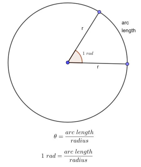 Unit Circle Tangent Definition Values And Examples Video And Lesson