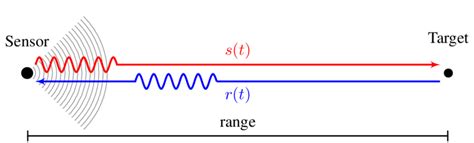 3 Signal Transmission Between The Sensor And A Point Target Model The