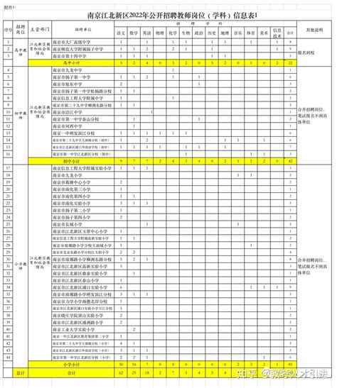 【江苏南京】2022江苏南京江北新区招聘教师174人 知乎