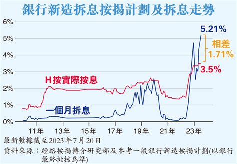 銀行下周加按息壓力大 香港文匯報