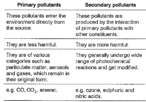 [Odia Solution] Distinguish between primary pollutant and secondary po