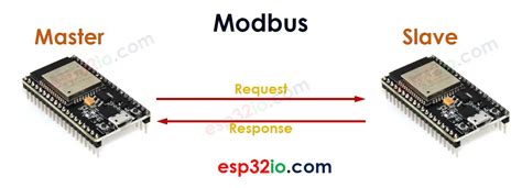 ESP32 Modbus ESP32 Tutorial