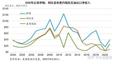 石油出口国日进斗金，沙特阿拉伯成最大赢家 知乎