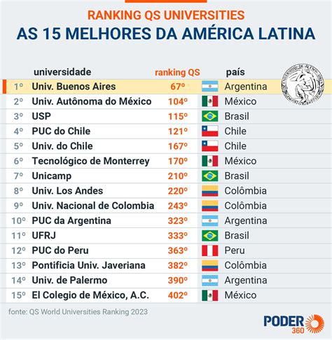 Brasil Tem Universidades Entre As Melhores Do Mundo Descubra A