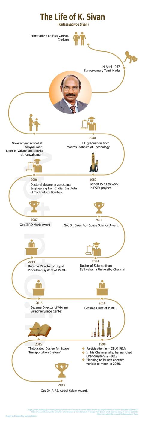 Sivan ISRO Profile and Life History of Kailasavadivoo Sivan.