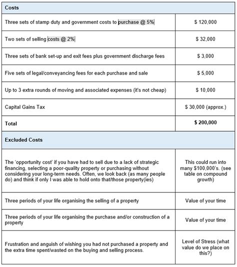 The Costs Of Needing To Buy And Sell Multiple Properties Property