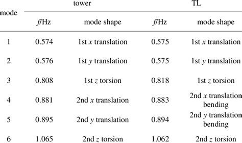 First Six Main Vibration Modes And Frequencies Download Scientific Diagram