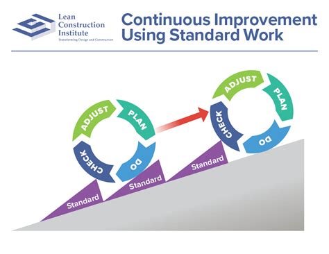 Standard Work | Lean Construction Institute