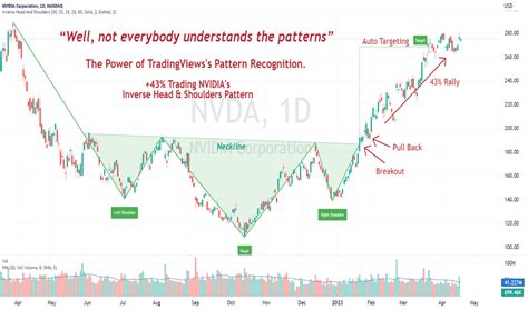 Head and Shoulders — Chart Patterns — Education — TradingView