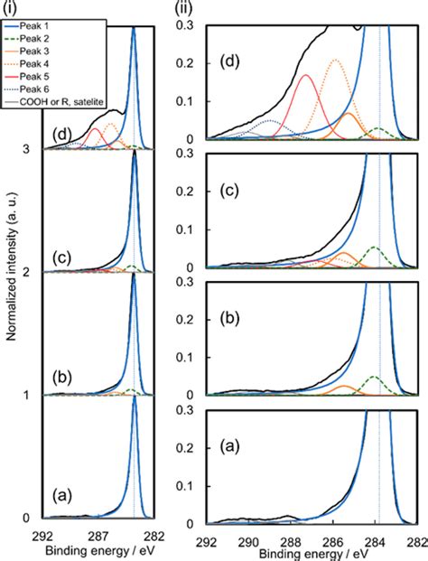 Origins Of Sp3C Peaks In C1s X Ray Photoelectron Spectra Of Carbon