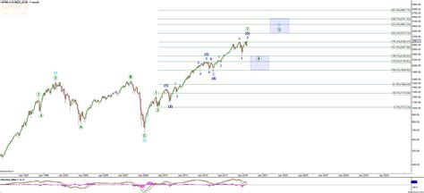 S&P 500: Expectations For The Forthcoming Correction | Seeking Alpha