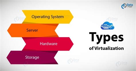 Virtualization In Cloud Computing Benefits And Types Of Virtualization Dataflair