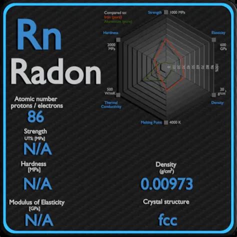 Radon Strength Hardness Elasticity Crystal Structure