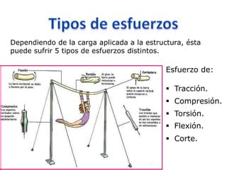 Tipos De Esfuerzos Ppt