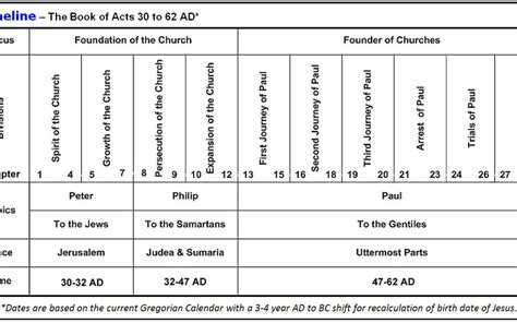 Acts-timeline | His Kingdom