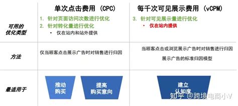 详解亚马逊sd广告的广告定位、竞价模式及投放策略 知乎