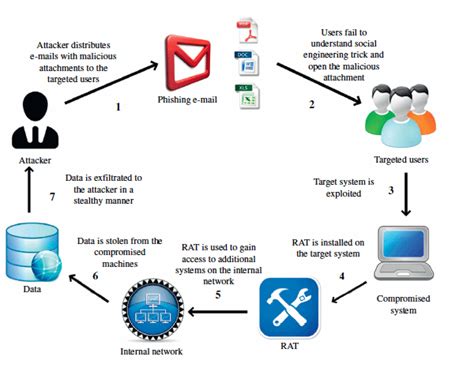 Targeted Cyber Attacks