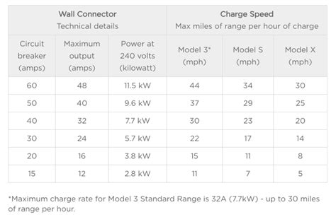 Tesla Model 3 Electric Car Charger Install