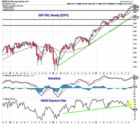 S&P 500 Weekly Market Outlook: Rally Narrowing - See It Market