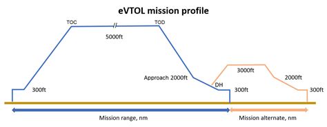 Bjorns Corner Sustainable Air Transport Part P Evtol Ifr Range