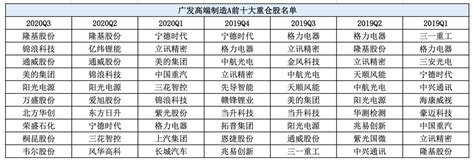 广发基金郑澄然：成长新生代高端制造头号玩家财经头条