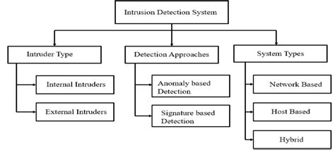 Types of Intrusion Detection Systems [2] | Download Scientific Diagram