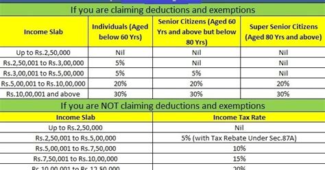 New Income Tax Slab For The Financial Year 2020 21 As Per The Budget