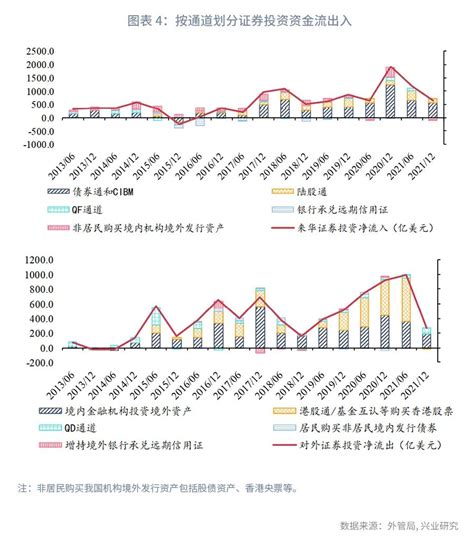 2021年我国国际收支解读及2022年开放政策展望