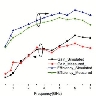 Measured And Simulated Antenna Gain And Radiation Efficiency Of The