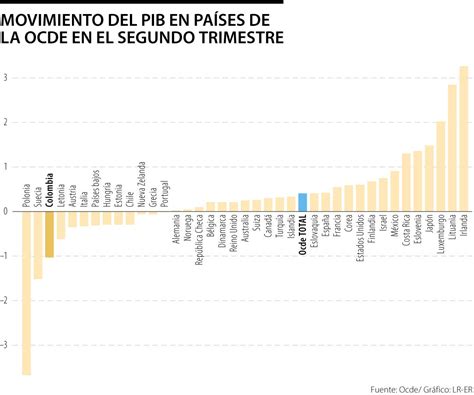 En El Segundo Trimestre Colombia Estuvo Entre Países Con Mayor