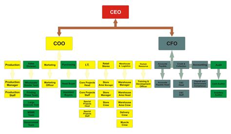 plan de vânzări Cel mai bun colonie coo organizational chart Bangladesh