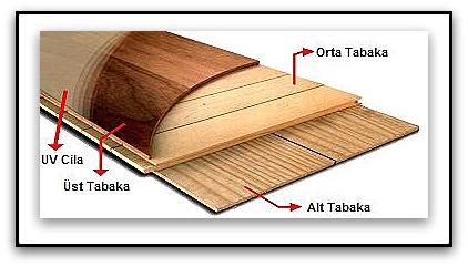 Beton izolasyon malzemesi Lamine parke ile laminat parke arasındaki
