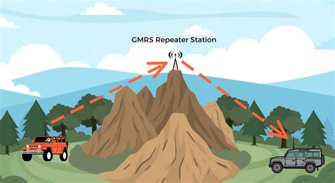 GMRS Repeater Basics: How to Extend GMRS Radio Range in the Backcountry ...