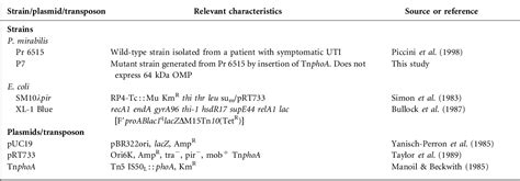 Table From An Iron Regulated Outer Membrane Protein Of Proteus