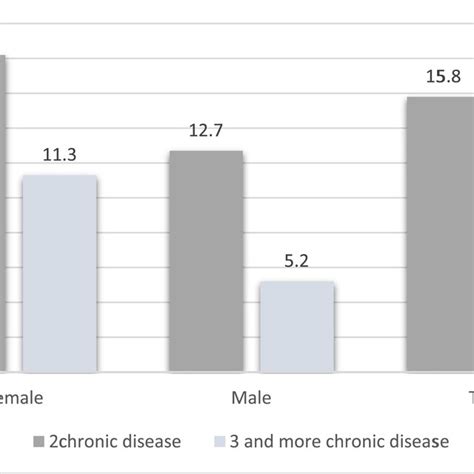 Prevalence Of Multimorbidity Based On The Number Of Simultaneous