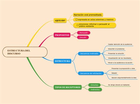 ESTRUCTURA DEL DISCURSO Mind Map