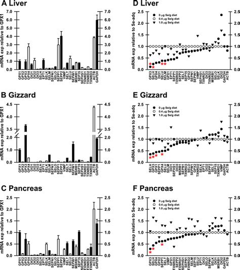 Relative Expression Of Selenoprotein Transcripts In Liver A D