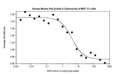 Recombinant Human Mouse Rat Activin A Protein Ab151687 Abcam